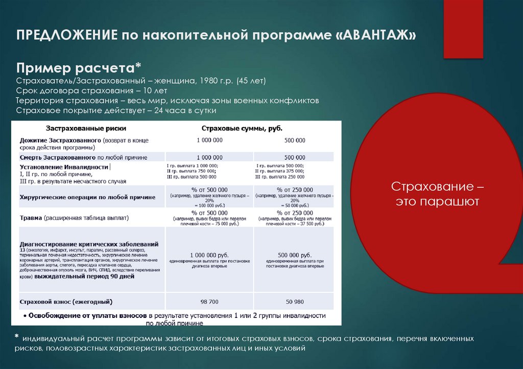 ПРЕДЛОЖЕНИЕ по накопительной программе «АВАНТАЖ» Пример расчета* Страхователь/Застрахованный – женщина, 1980 г.р. (45 лет) Срок
