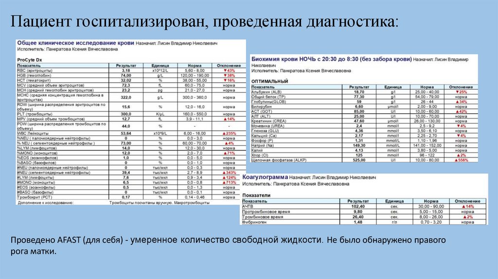 Пациент госпитализирован, проведенная диагностика: