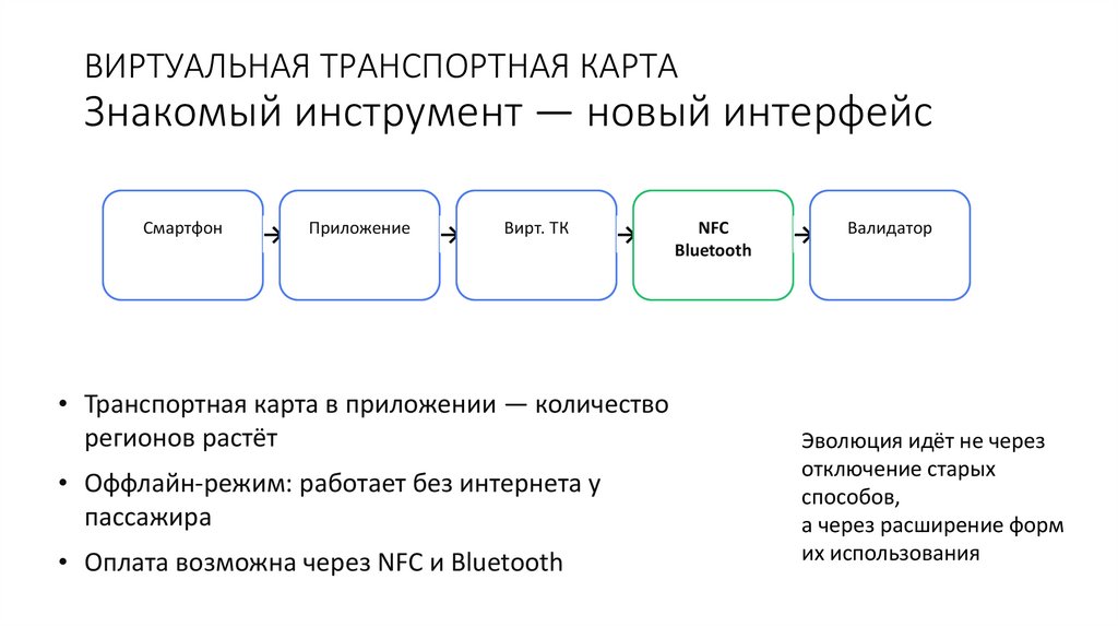 ВИРТУАЛЬНАЯ ТРАНСПОРТНАЯ КАРТА Знакомый инструмент — новый интерфейс