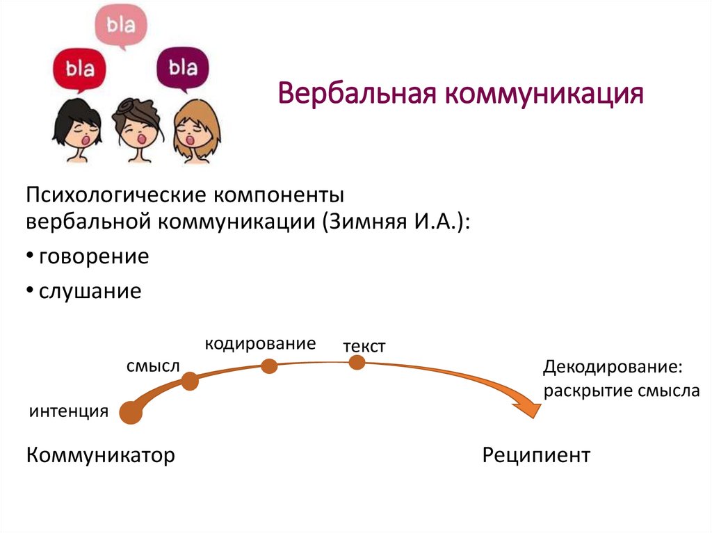 Вербальная коммуникация