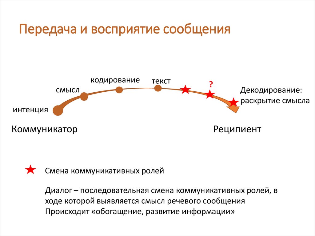 Передача и восприятие сообщения