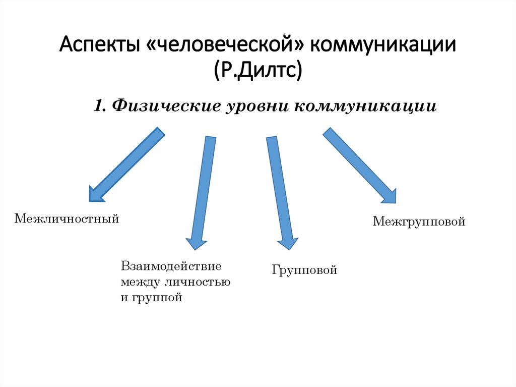 Аспекты «человеческой» коммуникации (Р.Дилтс)