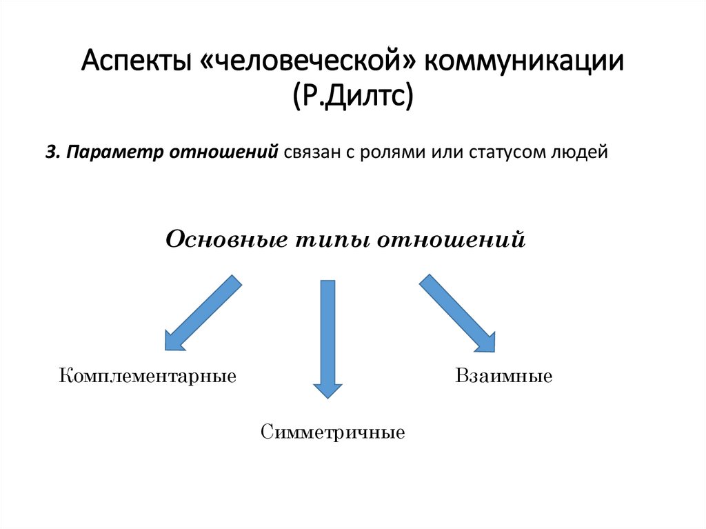 Аспекты «человеческой» коммуникации (Р.Дилтс)