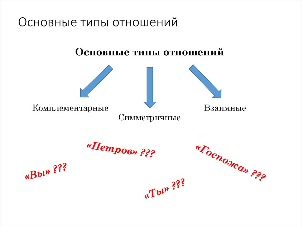 Основные типы отношений