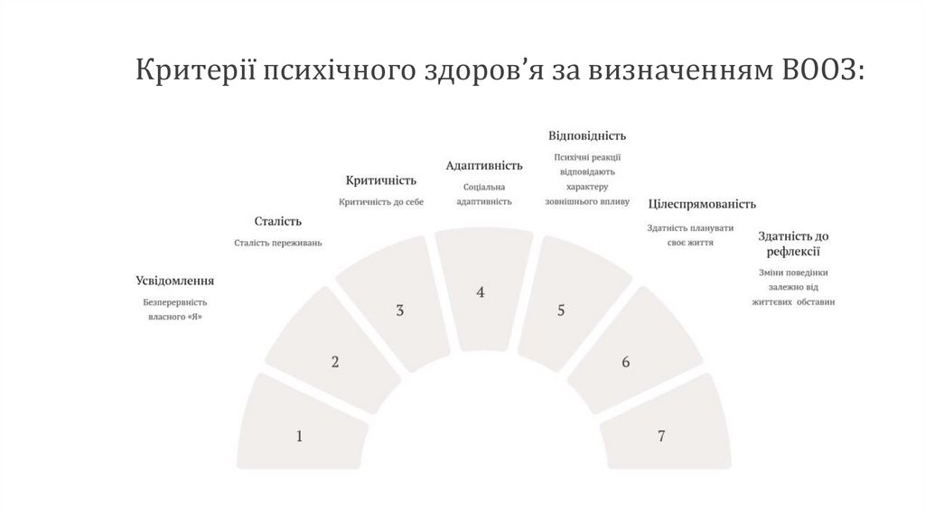 Критерії психічного здоров’я за визначенням ВООЗ: