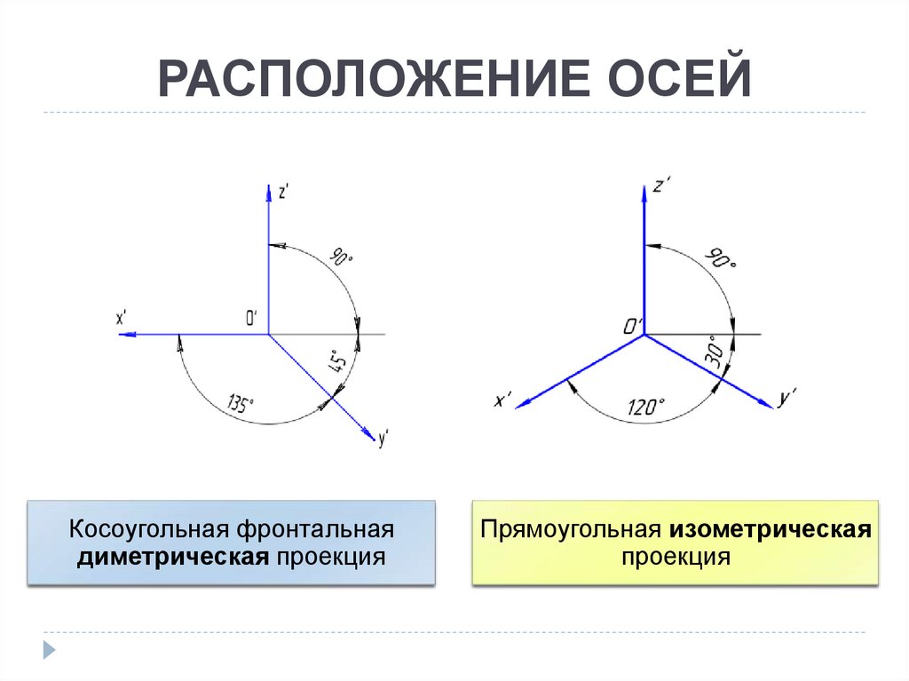 РАСПОЛОЖЕНИЕ ОСЕЙ