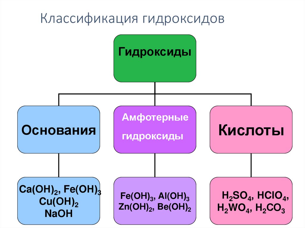 Классификация гидроксидов