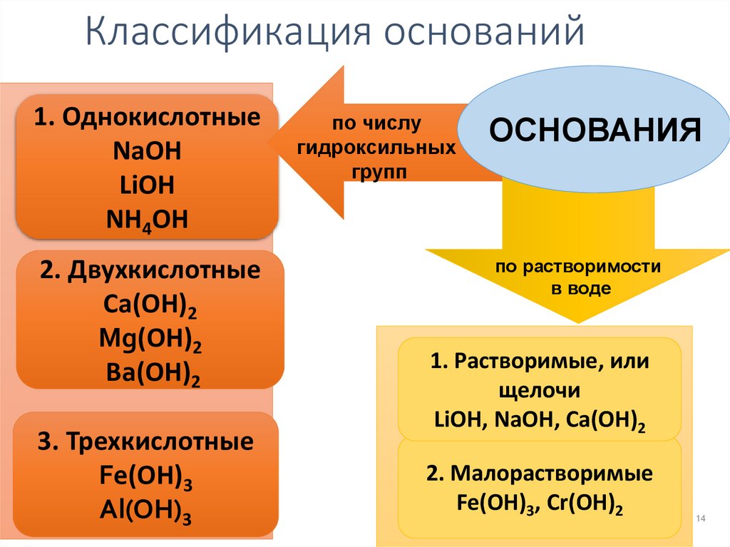 Классификация оснований