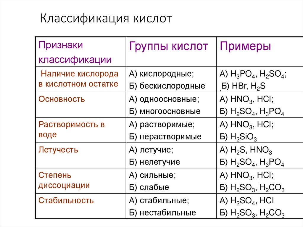 Классификация кислот