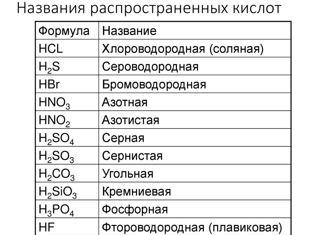 Названия распространенных кислот