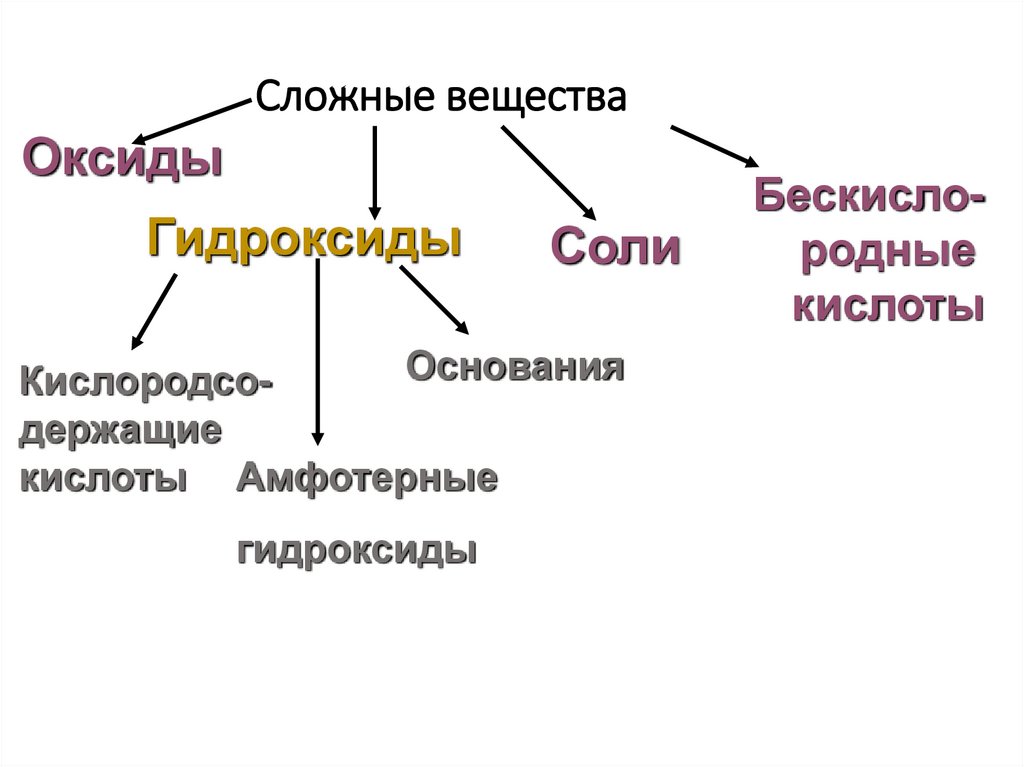 Сложные вещества