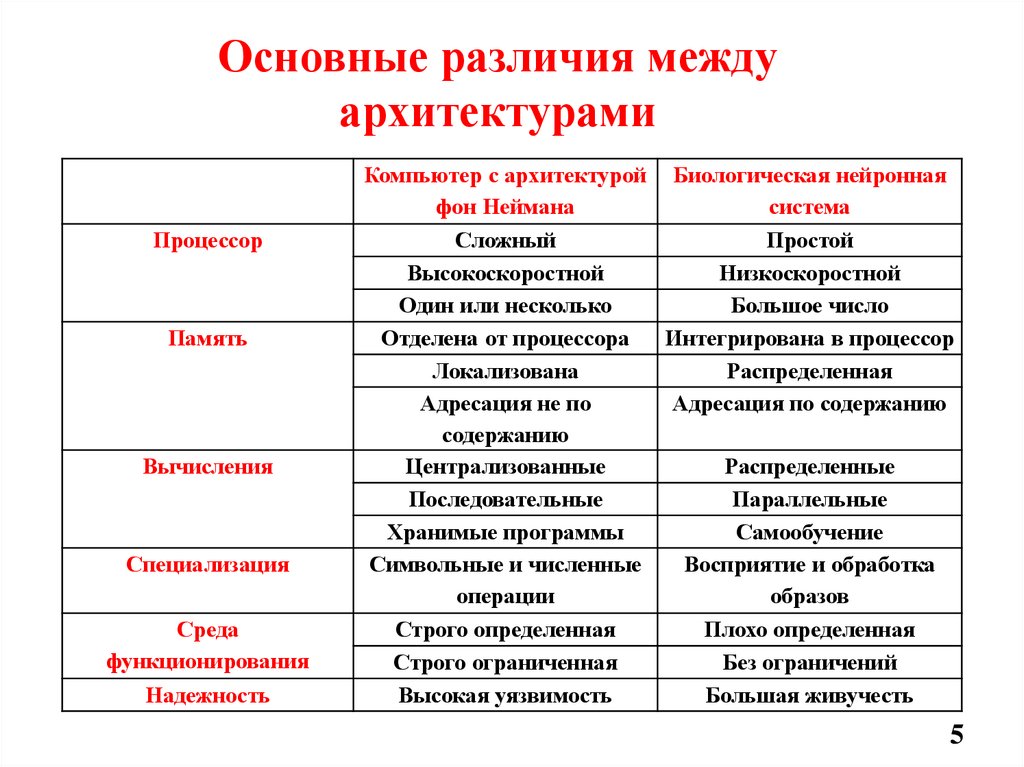 Основные различия между архитектурами