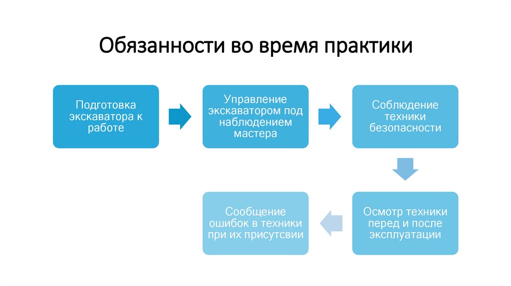 Обязанности во время практики