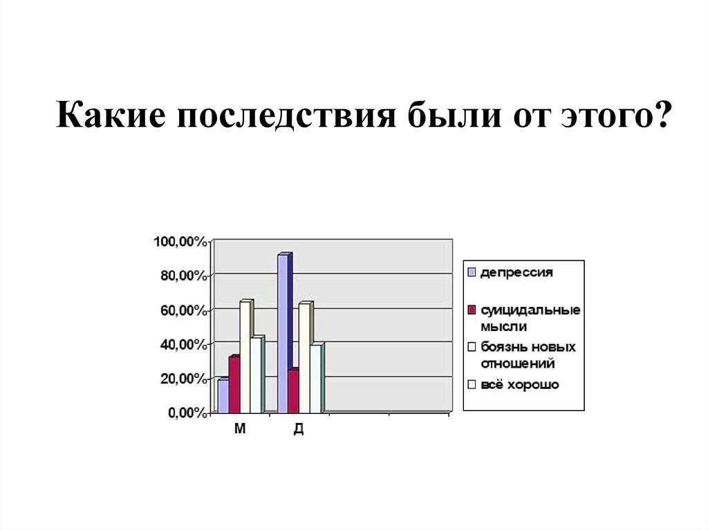Какие последствия были от этого?