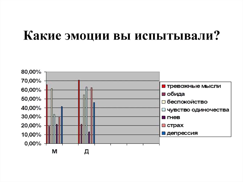 Какие эмоции вы испытывали?