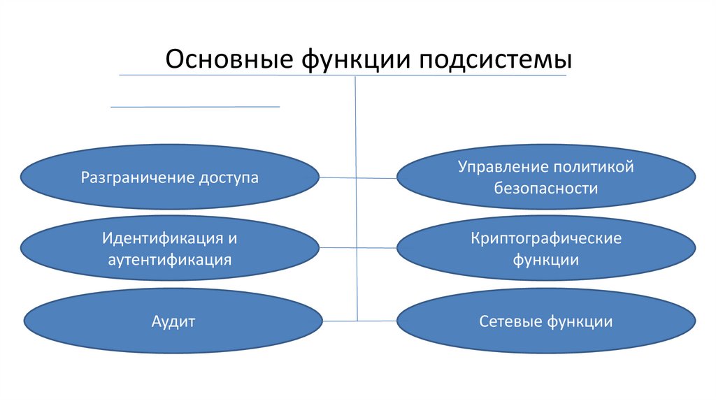 Основные функции подсистемы защиты ОС 