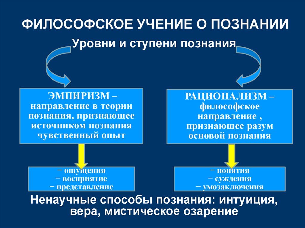ФИЛОСОФСКОЕ УЧЕНИЕ О ПОЗНАНИИ