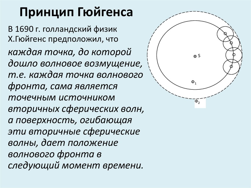 Принцип Гюйгенса