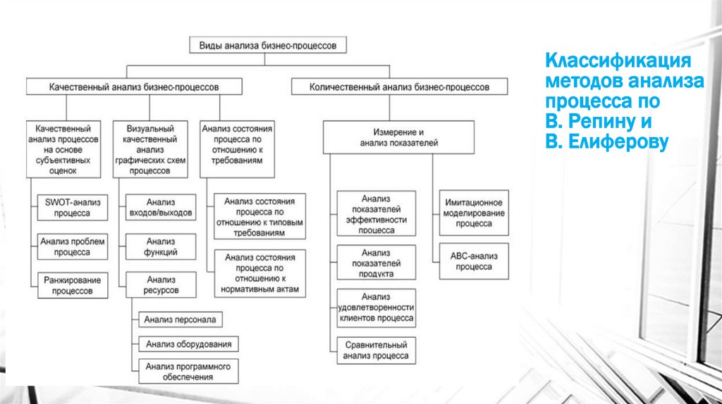 Классификация методов анализа процесса по В. Репину и В. Елиферову