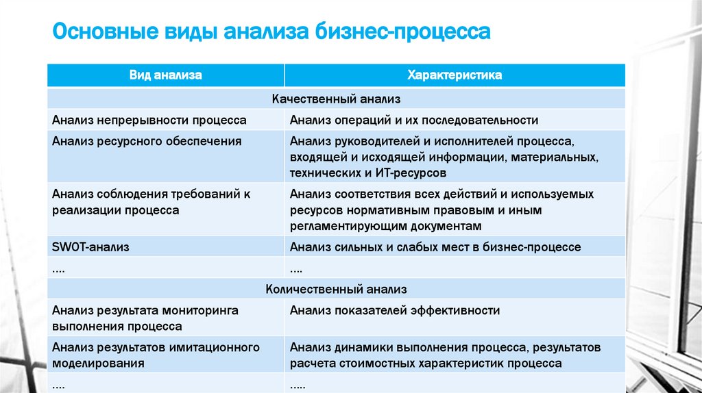 Классификация методов анализа процесса по М. Каменновой