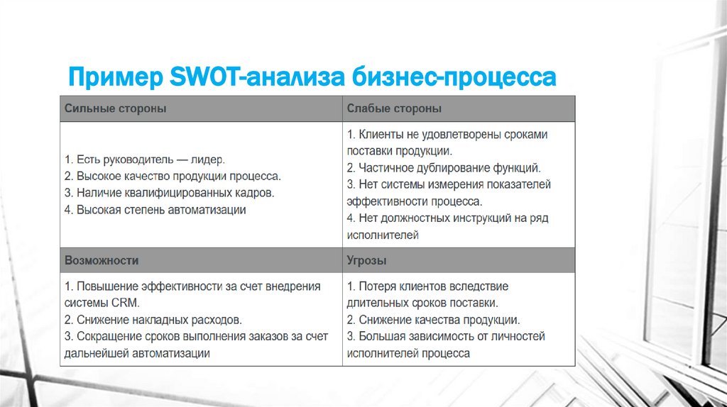 Анализ потерь при выполнении бизнес-процесса