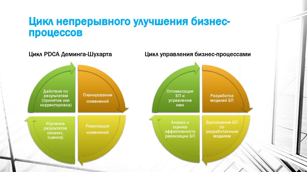 Цикл непрерывного улучшения бизнес-процессов