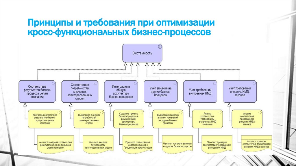 Переосмысление процессов