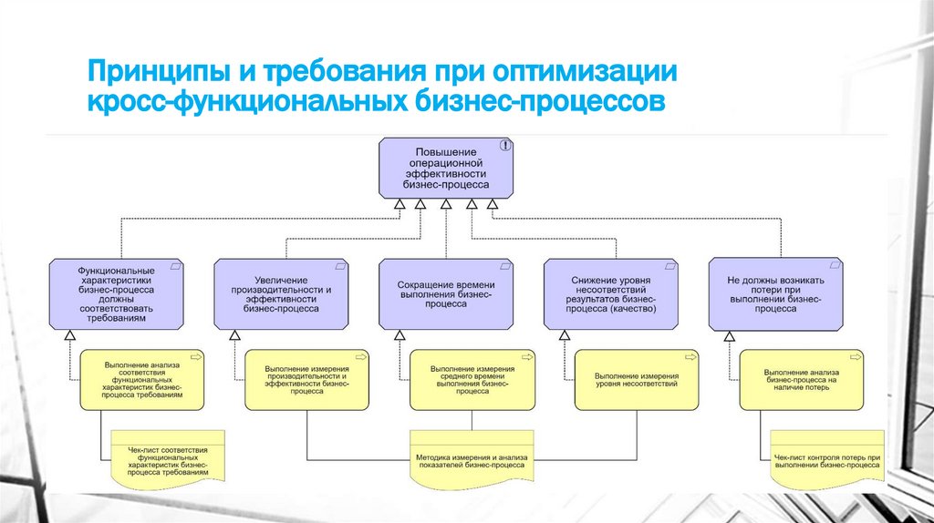 Принципы и требования при оптимизации кросс-функциональных бизнес-процессов