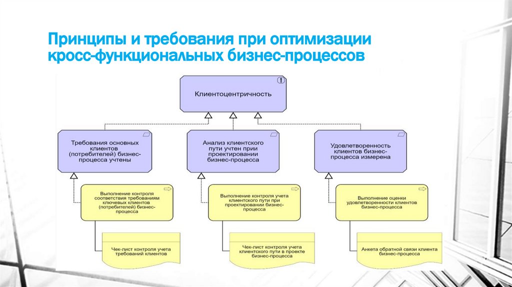 Принципы и требования при оптимизации кросс-функциональных бизнес-процессов