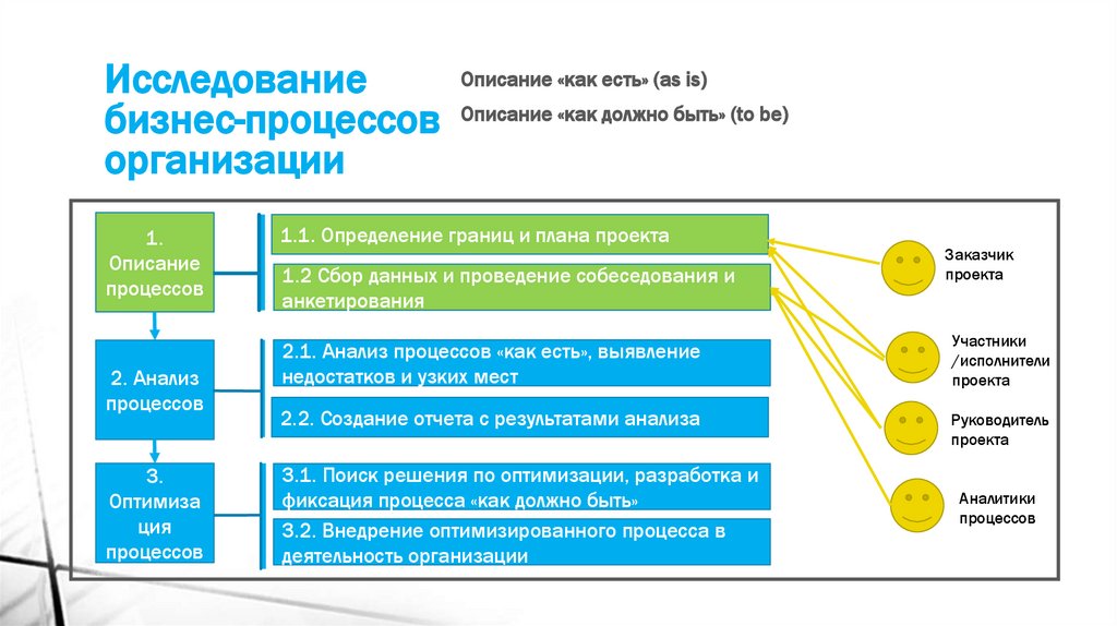 Исследование бизнес-процессов организации