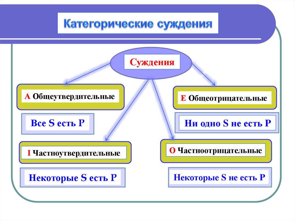 Категорические суждения