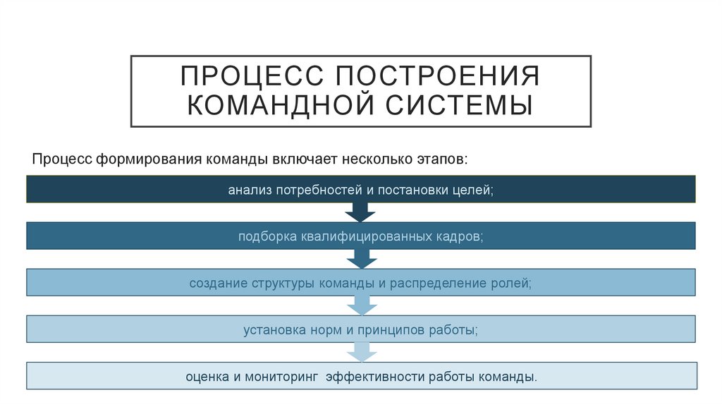 Процесс построения командной системы