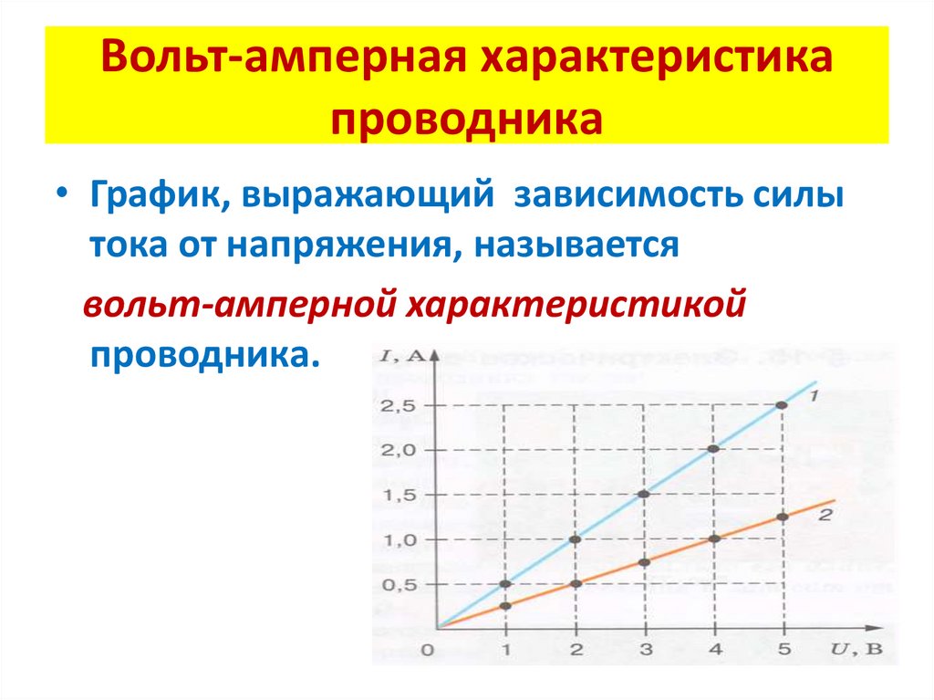 Вольт-амперная характеристика проводника