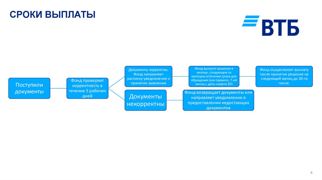 СРОКИ ВЫПЛАТЫ