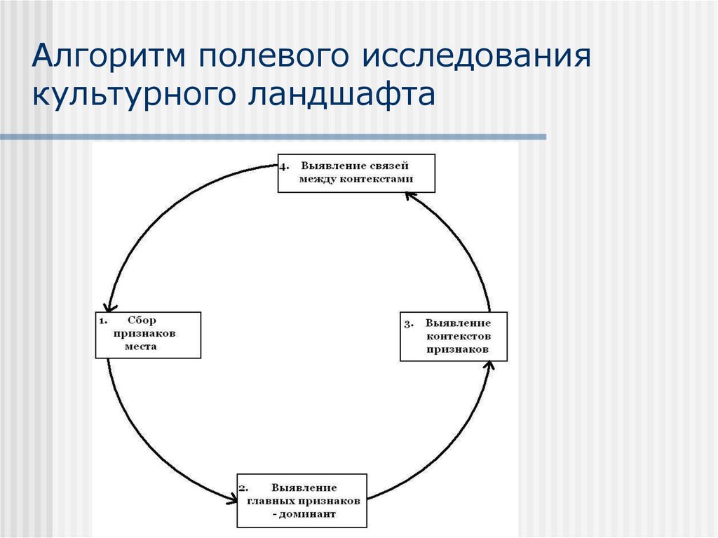 Алгоритм полевого исследования культурного ландшафта