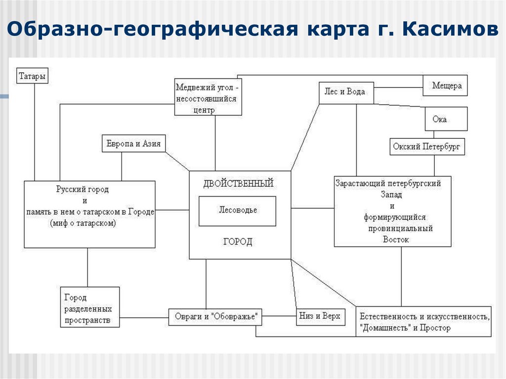 Образно-географическая карта г. Касимов