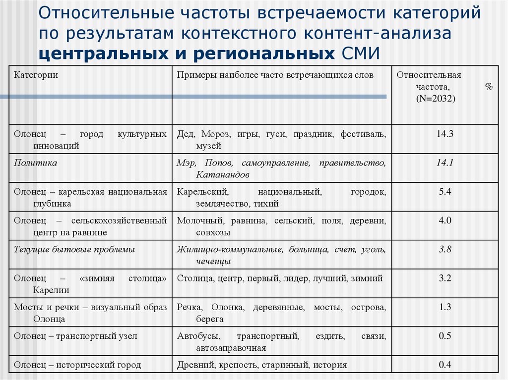 Относительные частоты встречаемости категорий по результатам контекстного контент-анализа центральных и региональных СМИ