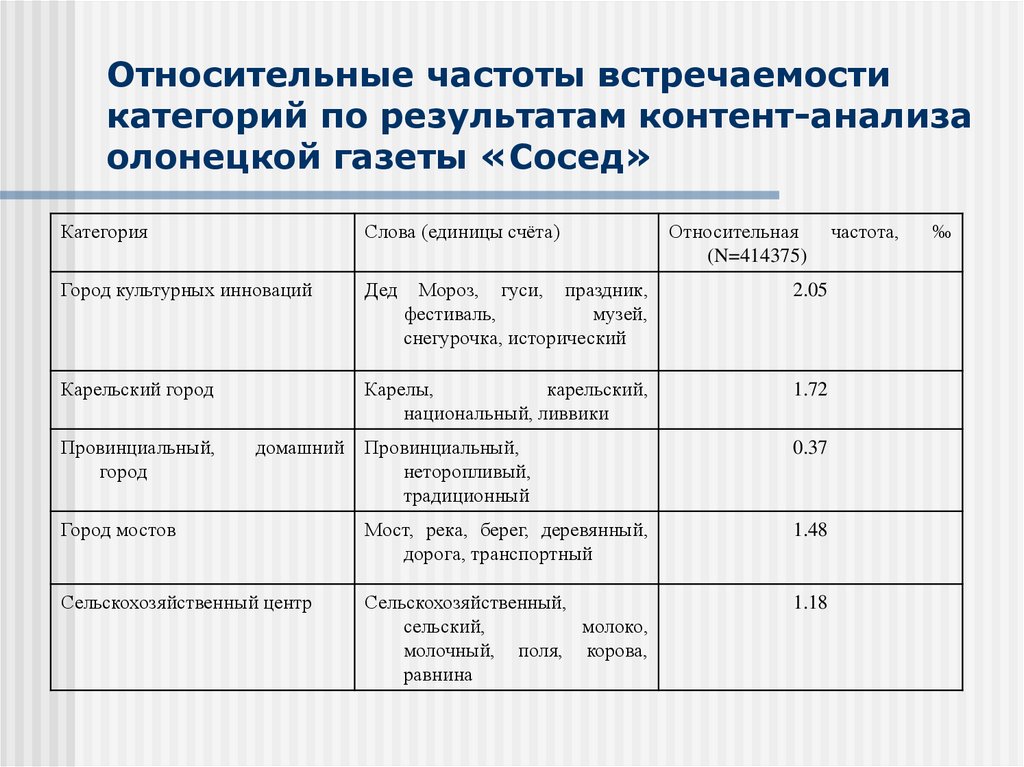Относительные частоты встречаемости категорий по результатам контент-анализа олонецкой газеты «Сосед»