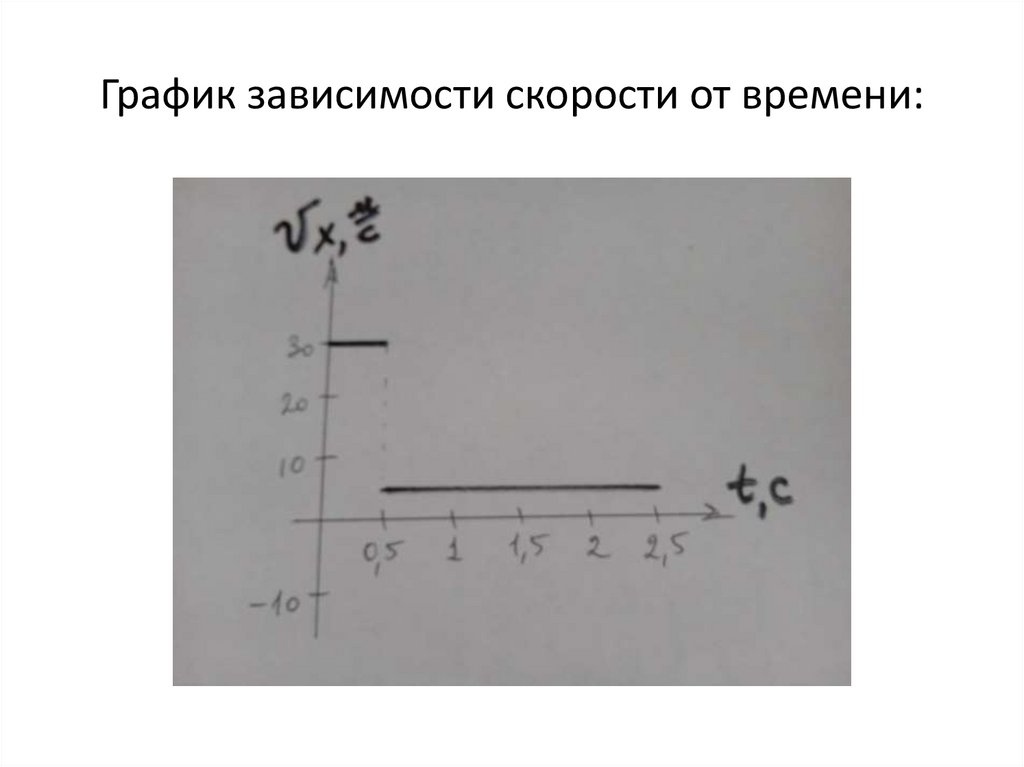 График зависимости скорости от времени: