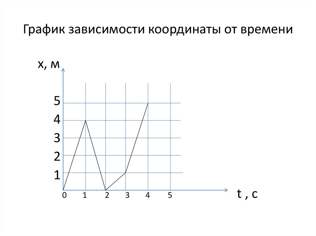 График зависимости координаты от времени