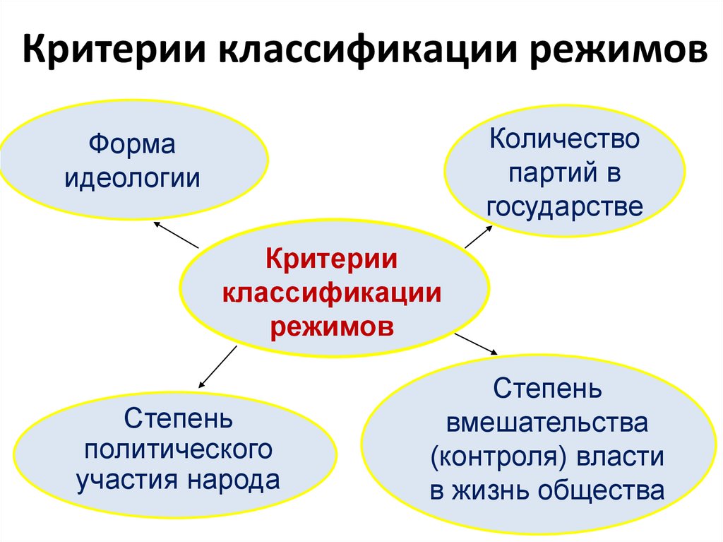 Критерии классификации режимов