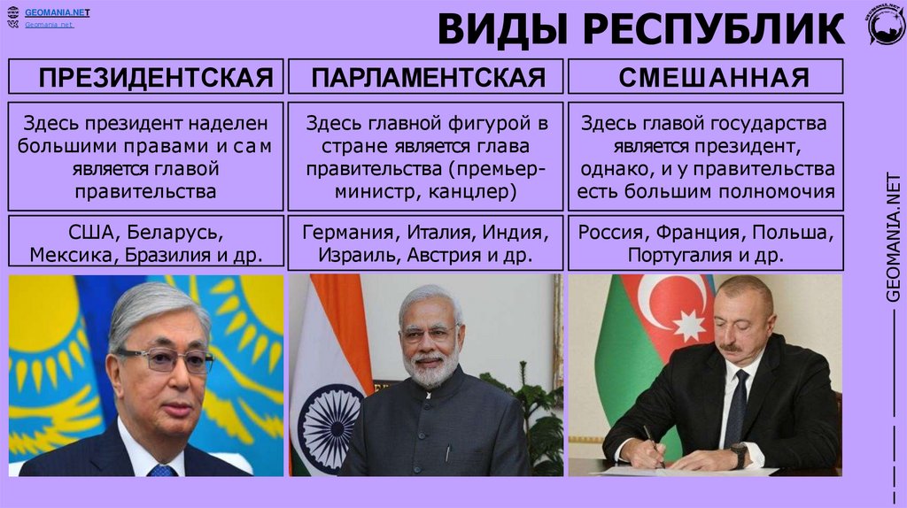 ВИДЫ РЕСПУБЛИК