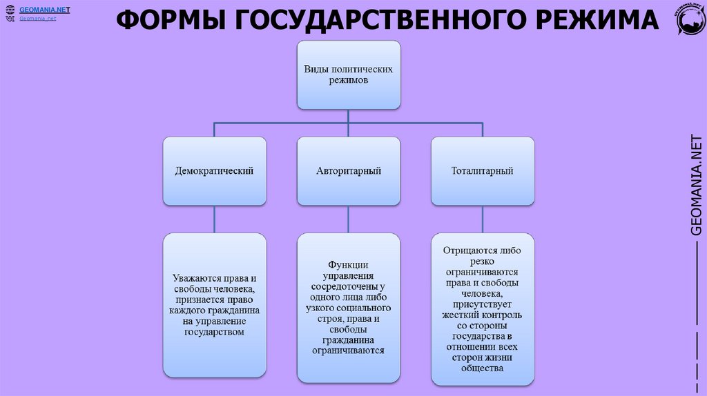 ФОРМЫ ГОСУДАРСТВЕННОГО РЕЖИМА