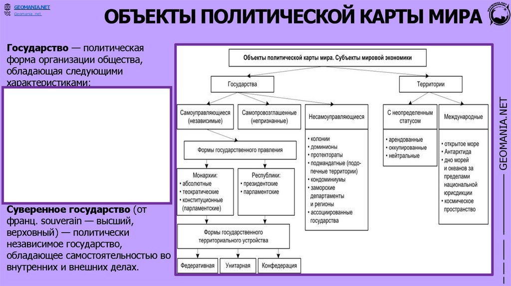 ОБЪЕКТЫ ПОЛИТИЧЕСКОЙ КАРТЫ МИРА