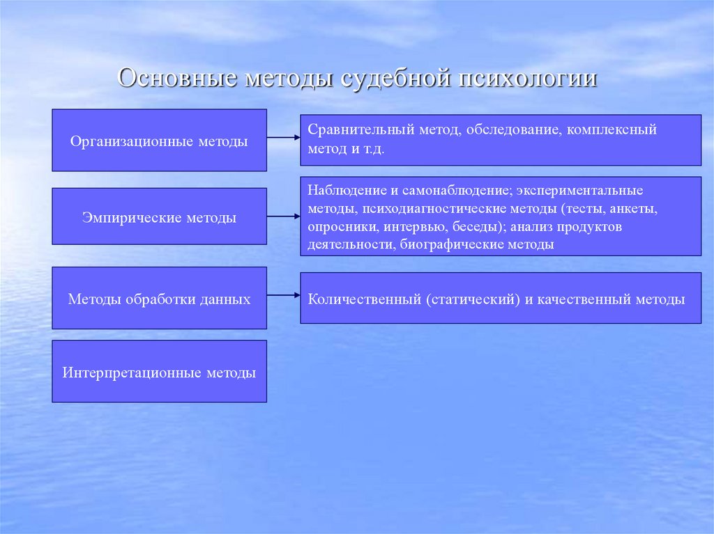 Основные методы судебной психологии