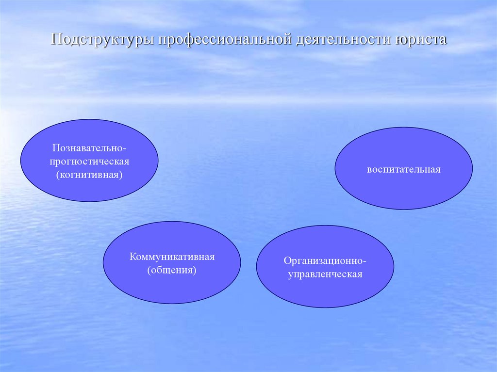 Подструктуры профессиональной деятельности юриста