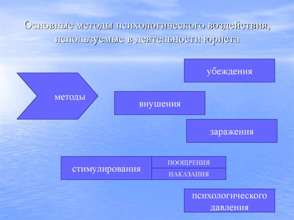 Основные методы психологического воздействия, используемые в деятельности юриста