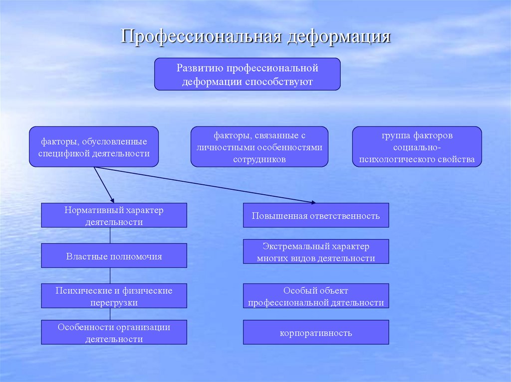 Профессиональная деформация