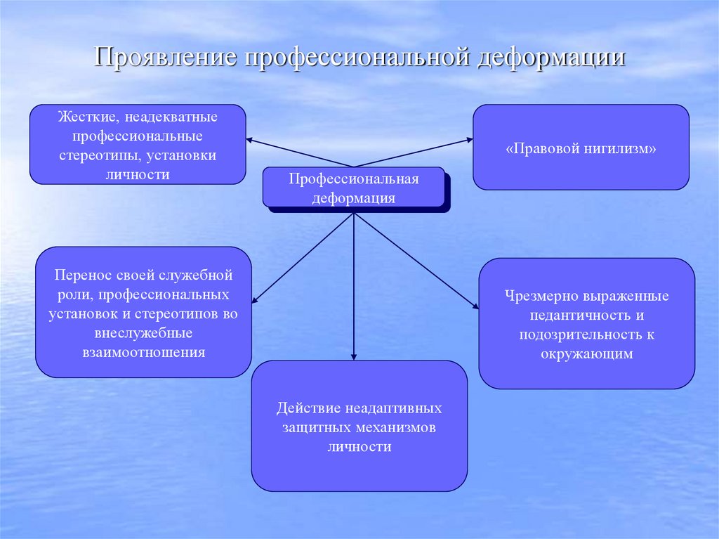 Проявление профессиональной деформации