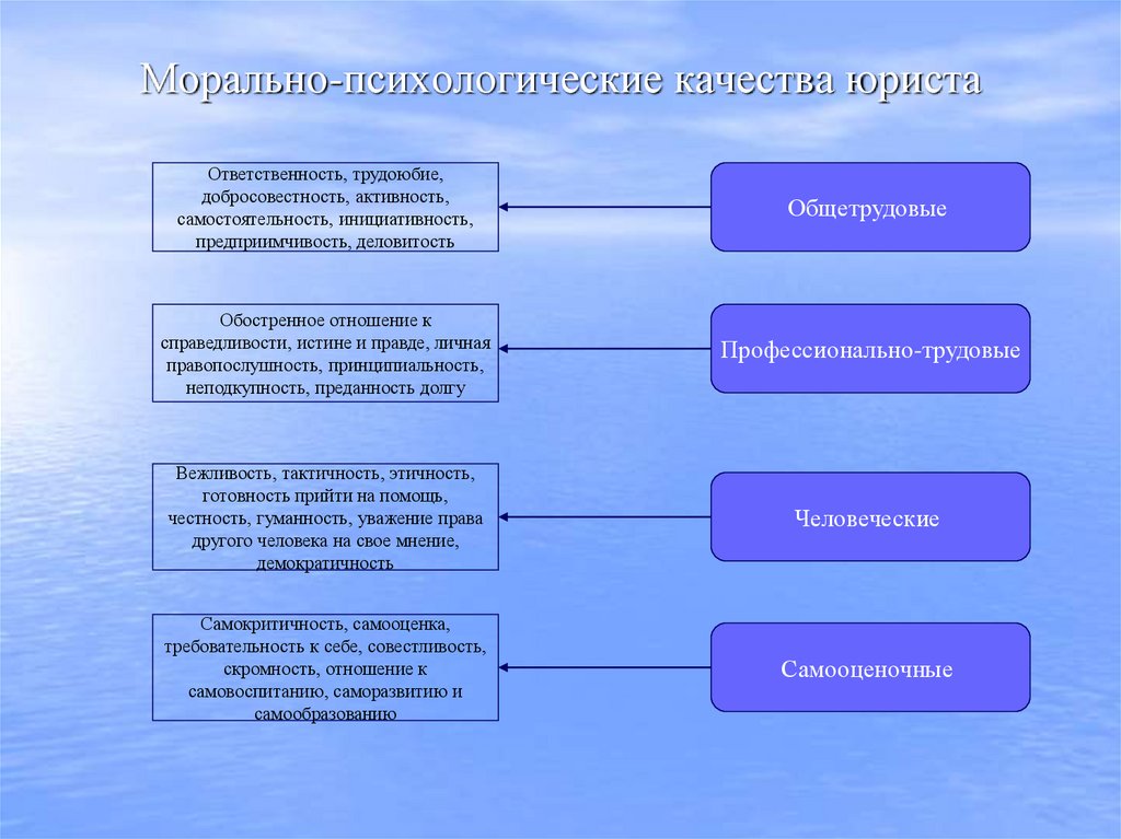 Морально-психологические качества юриста